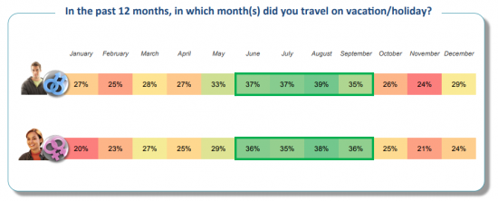 Percentage of LGBT customers who travelled during different months of the year